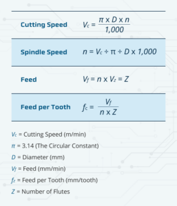 relationship between feed rate and cutting speed equation and variables chart
