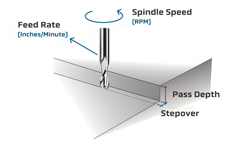 feed rate illustration with end mill passover diagram
